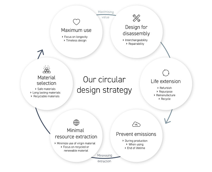 The Circular Hub