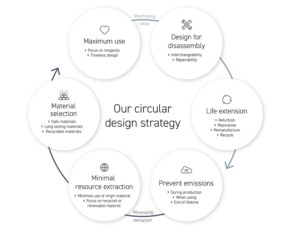 The Circular Hub